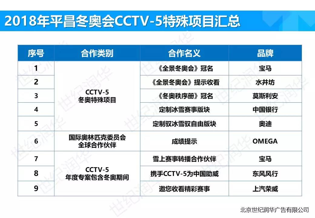 平昌冬奧會(huì)CCTV-5廣告盤點