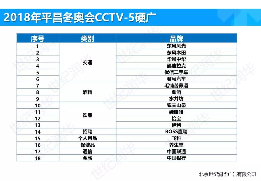 平昌冬奧會(huì)CCTV-5廣告盤點